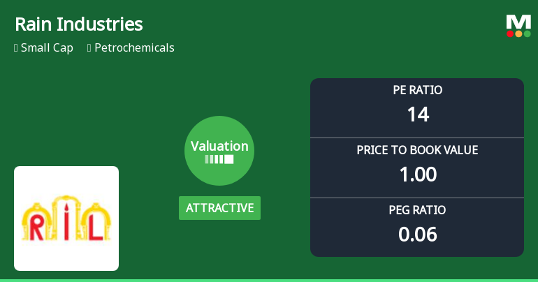 Rain Industries Ltd Valuation Shifts Signal Renewed Price Attractiveness Amid Market Volatility