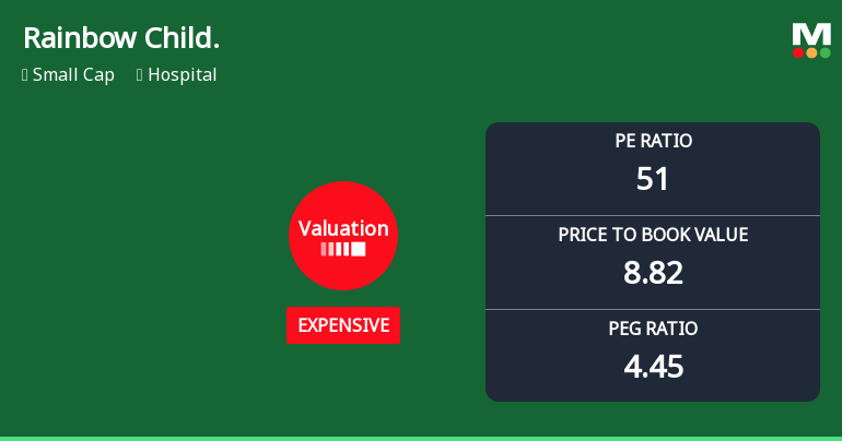 Rainbow Childrens Medicare Ltd Valuation Shifts Signal Changing Market Sentiment