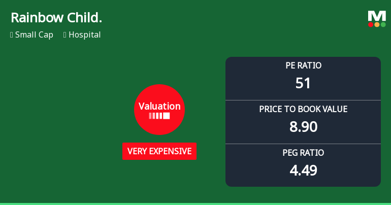 Rainbow Childrens Medicare Ltd Valuation Shifts to Very Expensive Amid Mixed Returns