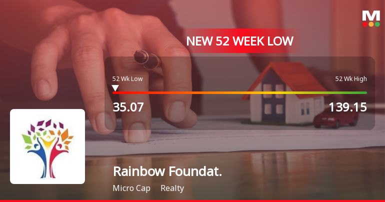 Rainbow Foundations Ltd Falls to 52-Week Low of Rs 35.07 as Sell-Off Deepens