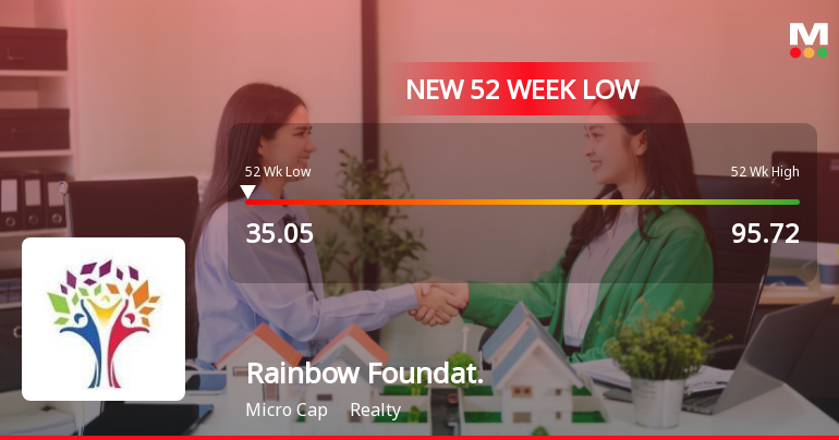 Rainbow Foundations Ltd Falls to 52-Week Low of Rs 35.05 as Sell-Off Deepens