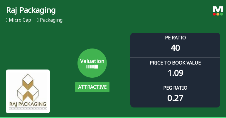 Raj Packaging Industries Ltd: Valuation Shift Signals Renewed Price Attractiveness