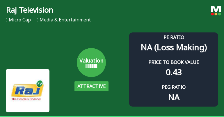 Raj Television Network Ltd: Valuation Shifts Signal Mixed Prospects Amidst Market Challenges