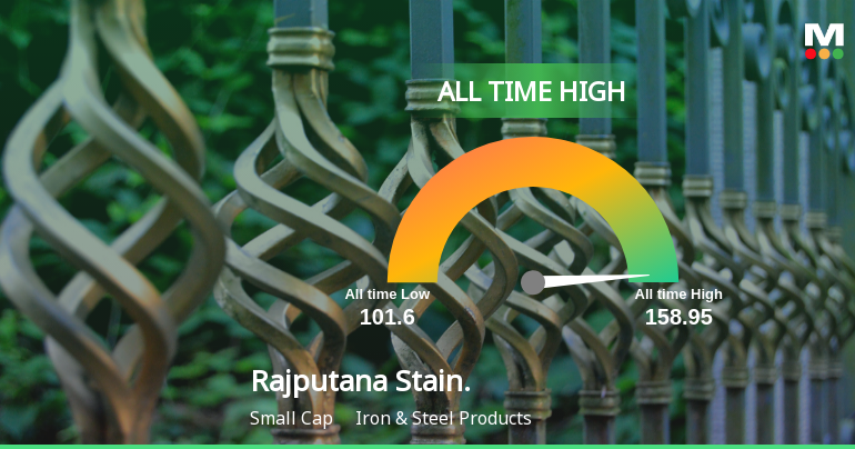 Rajputana Stainless Ltd Hits All-Time High of Rs 158.95 as Momentum Builds Across Timeframes
