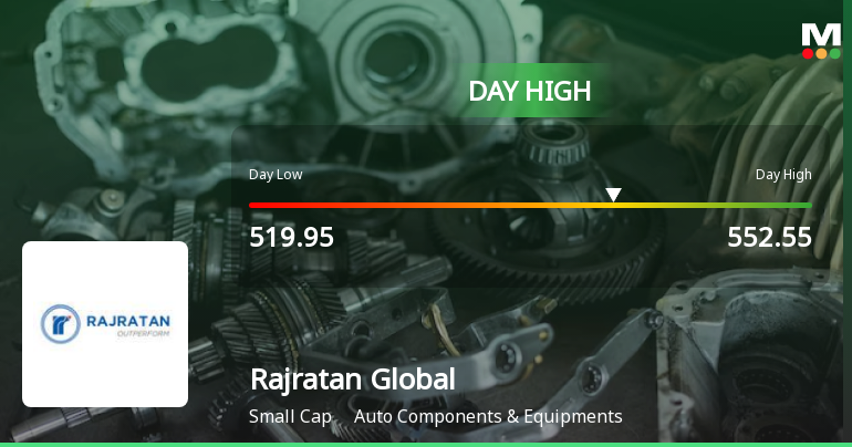 Rajratan Global Wire Ltd Surges 7.2% to Day's High of Rs 552.55 — Outperforms Sector by 6.62 Percentage Points