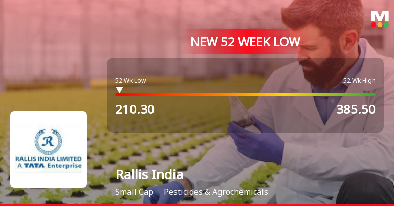 Markets Rally, But Rallis India Ltd Sinks to 52-Week Low in Stock-Specific Sell-Off