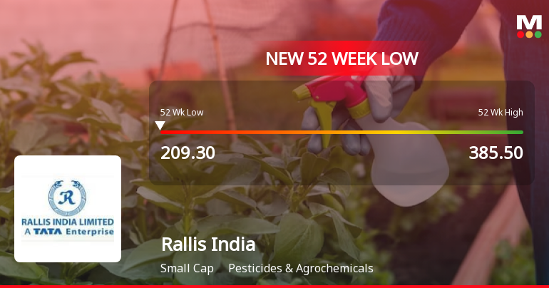 Rallis India Ltd Falls to 52-Week Low of Rs 209.55 as Sell-Off Deepens