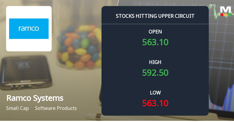 Ramco Systems Ltd Locks at Upper Circuit With 5% Gain — Buyers Queue, Sellers Absent