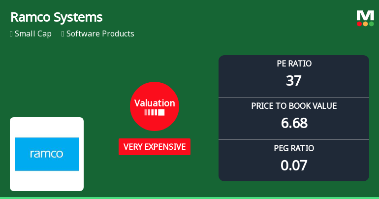 Ramco Systems Ltd Valuation Shifts Signal Heightened Price Risk Amid Strong Returns