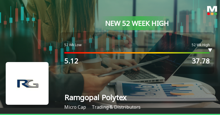 Broad-Based Technical Strength Lifts Ramgopal Polytex Ltd to 52-Week High of Rs 37.78