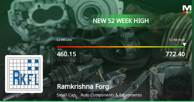Broad-Based Technical Strength Lifts Ramkrishna Forgings Ltd to 52-Week High of Rs 772.4