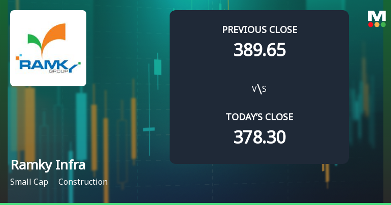 Ramky Infrastructure Ltd Opens 5.7% Higher Amid Mixed Technical Signals