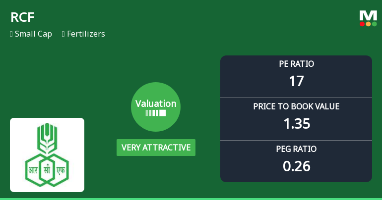 Rashtriya Chemicals & Fertilizers Ltd: Valuation Shifts Signal Renewed Price Attractiveness
