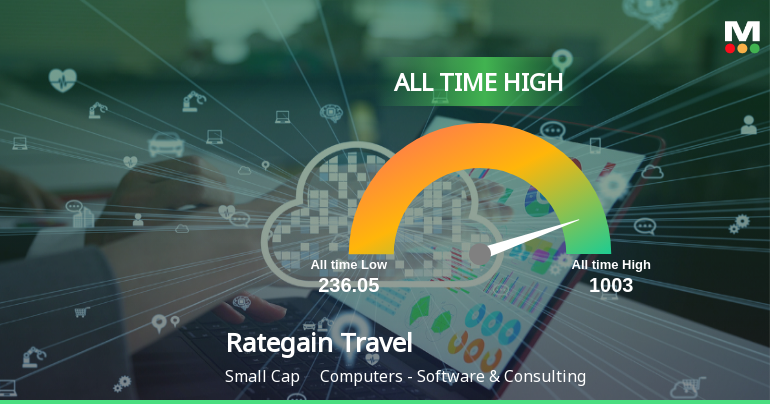 Rategain Travel Technologies Ltd Hits All-Time High of Rs 1,001.40 as Momentum Builds Across Timeframes