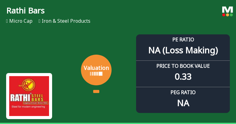 Rathi Bars Ltd Valuation Shifts Signal Elevated Risk Amid Market Underperformance