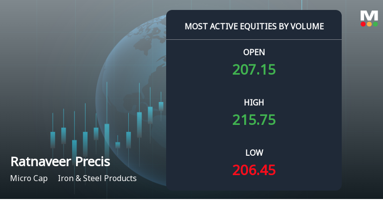 Ratnaveer Precision Engineering Sees Surge in Trading Volume Amid Positive Momentum