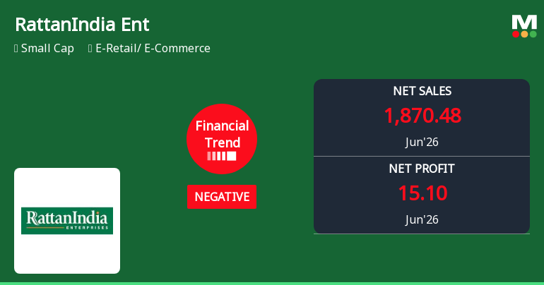 RattanIndia Enterprises Ltd Reports Sharp Quarterly Decline Amid Negative Financial Trend