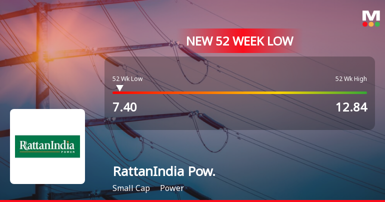 Markets Rally, But RattanIndia Power Ltd Sinks to 52-Week Low in Stock-Specific Sell-Off