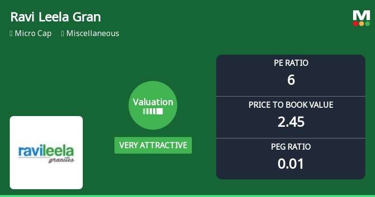 Ravi Leela Granites Ltd Valuation Shifts to Very Attractive Amid Market Volatility
