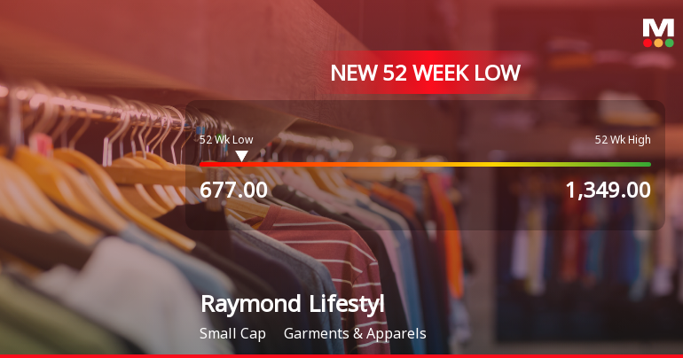 Raymond Lifestyle Ltd Falls to 52-Week Low of Rs 677 as Sell-Off Deepens