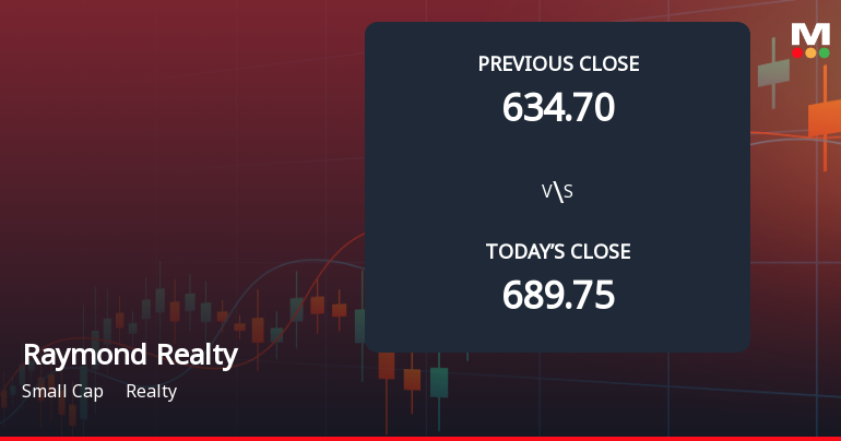 Raymond Realty Ltd Opens 5.91% Lower in Sharp Gap Down as Technicals Point to Further Weakness