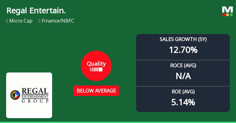 Regal Entertainment & Consultants Ltd Downgraded to Below Average Quality Amid Weak Financial Metrics