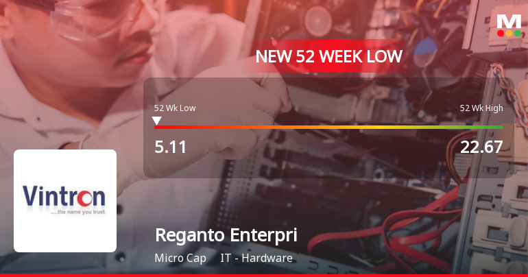 Reganto Enterprises Ltd Falls to 52-Week Low of Rs 5.11 as Sell-Off Deepens