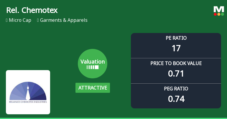 Reliance Chemotex Industries Ltd: Valuation Shifts Signal Renewed Price Attractiveness