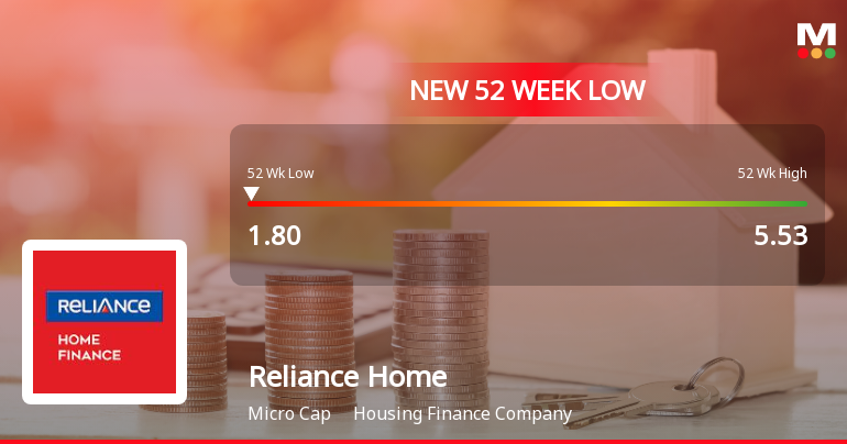 Reliance Home Finance Ltd Falls to 52-Week Low of Rs 1.8 as Sell-Off Deepens