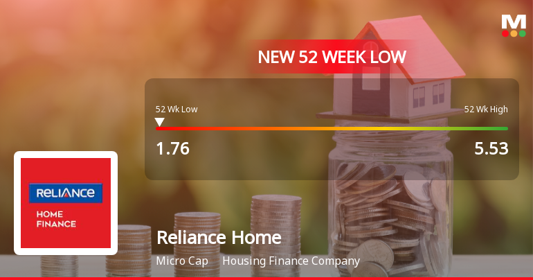 Reliance Home Finance Ltd Falls to 52-Week Low of Rs 1.76 as Sell-Off Deepens