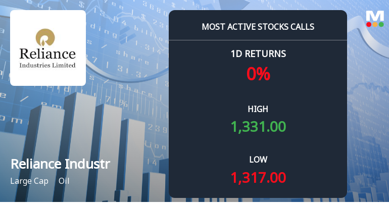 8,250 Call Contracts at Rs 1,320 Strike on Reliance Industries Ltd Signal Near-Term Directional Interest