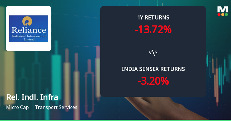 Reliance Industrial Infrastructure Ltd Faces Mixed Technical Signals Amid Sideways Momentum
