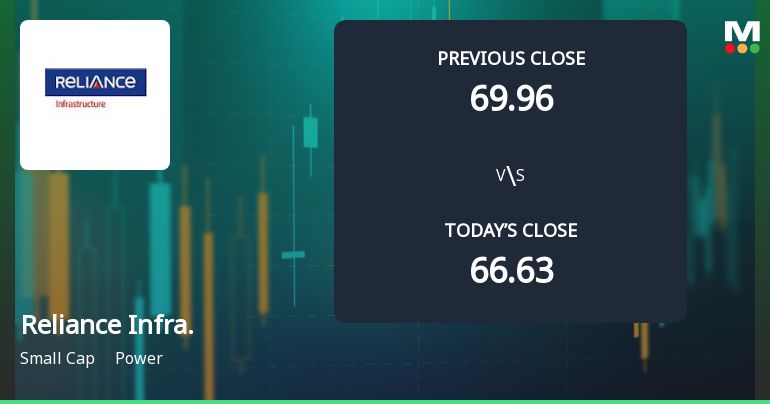 Reliance Infrastructure Ltd Opens 5% Higher Amid Mixed Technical Signals