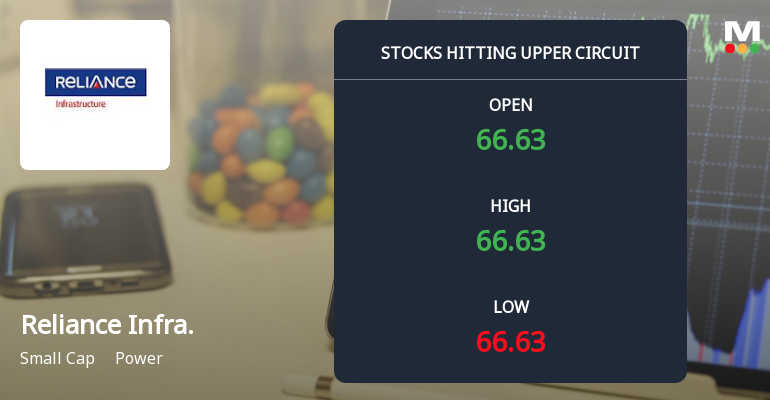Reliance Infrastructure Ltd Locks at Upper Circuit With 5.0% Gain — Buyers Queue, Sellers Absent