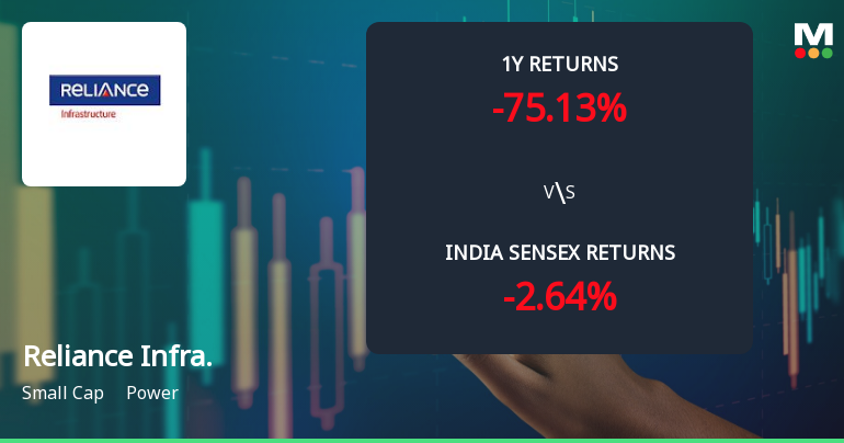 Reliance Infrastructure Ltd Sees Mixed Technical Signals Amid Price Momentum Shift