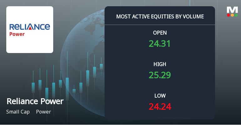 Reliance Power Ltd Sees Exceptional Volume Surge Amid Mixed Technical Signals