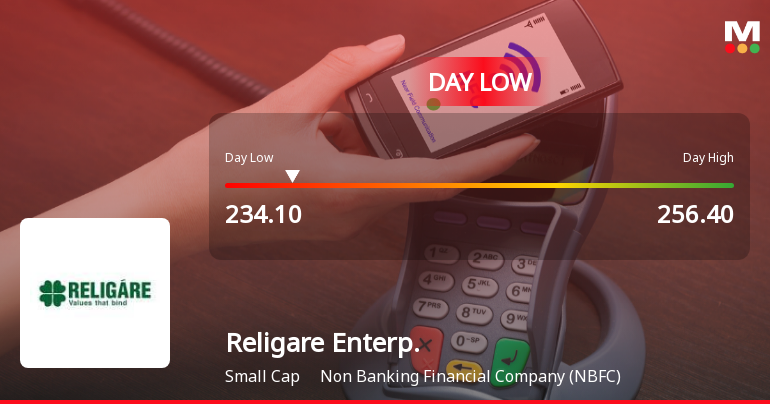 Religare Enterprises Ltd Hits Intraday Low Amid Price Pressure on 7 Aug 2026