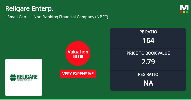 Religare Enterprises Ltd Valuation Shifts to Very Expensive Amidst Market Pressure