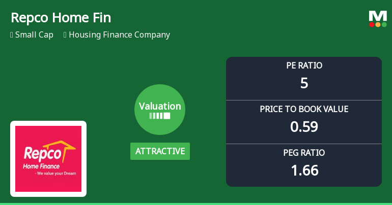Repco Home Finance Ltd Valuation Shifts Signal Renewed Price Attractiveness