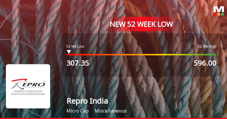 Five Consecutive Losses Push Repro India Ltd. to a New 52-Week Low