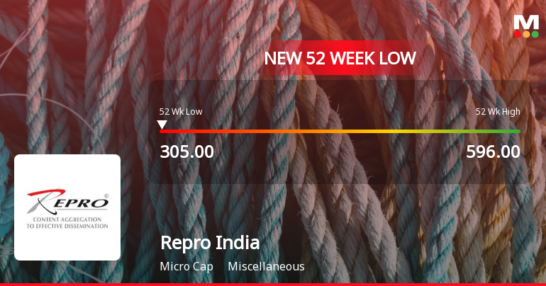 Repro India Ltd. Falls to 52-Week Low of Rs 305 as Sell-Off Deepens