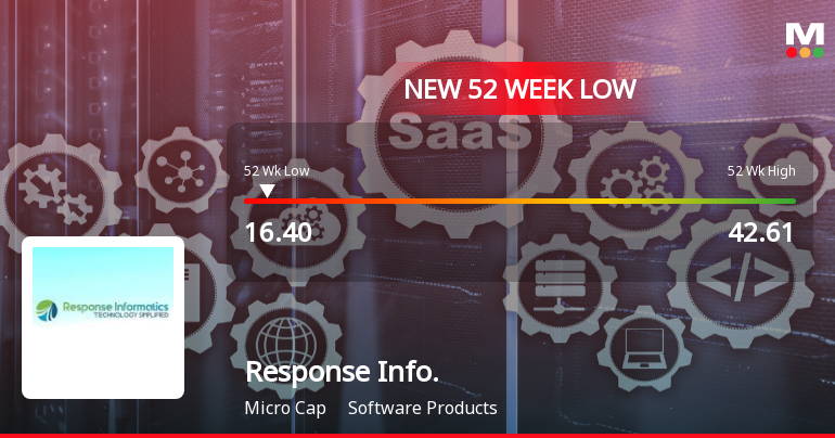 Response Informatics Ltd Falls to 52-Week Low of Rs 16.4 as Sell-Off Deepens