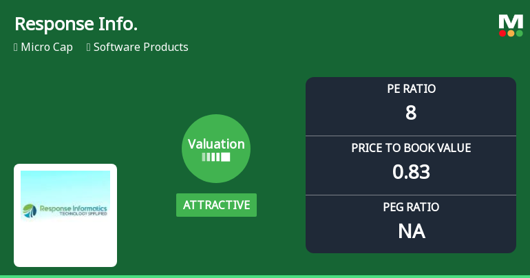 Response Informatics Ltd Valuation Improves Amid Challenging Market Returns