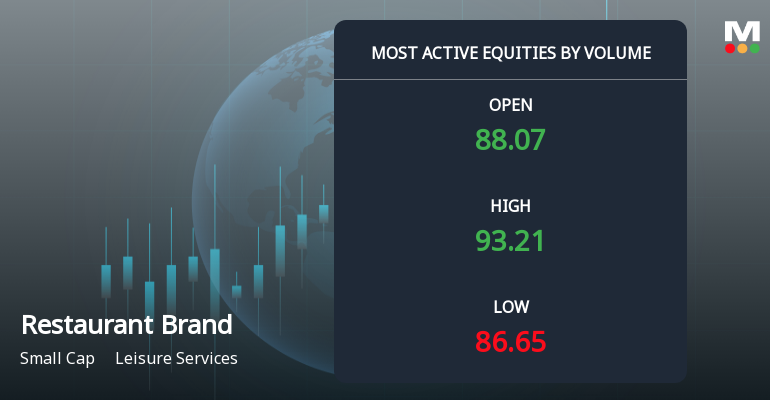 Restaurant Brands Asia Ltd Sees Exceptional Volume Surge Amid Strong Price Gains