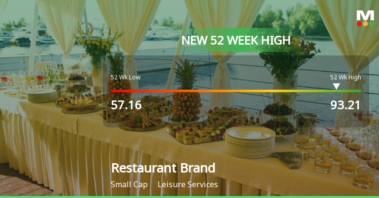 Broad-Based Technical Strength Lifts Restaurant Brands Asia Ltd to 52-Week High of Rs 92