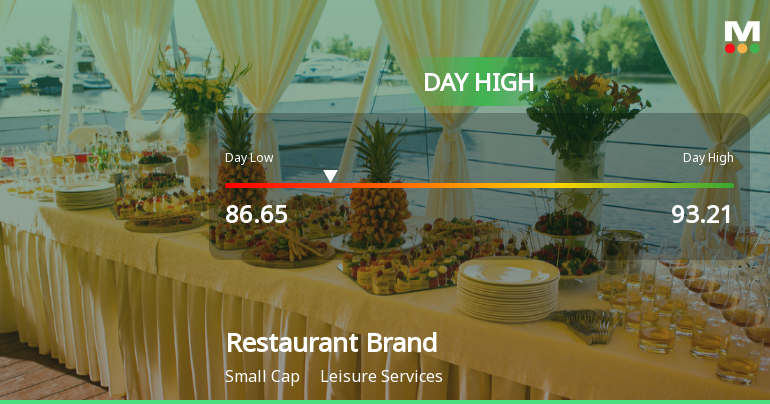 Restaurant Brands Asia Ltd Surges 7.3% to Day's High of Rs 93.21 — Outperforms Sector by 6.98 Percentage Points