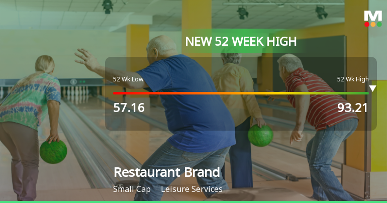 Broad-Based Technical Strength Lifts Restaurant Brands Asia Ltd to 52-Week High of Rs 93.21