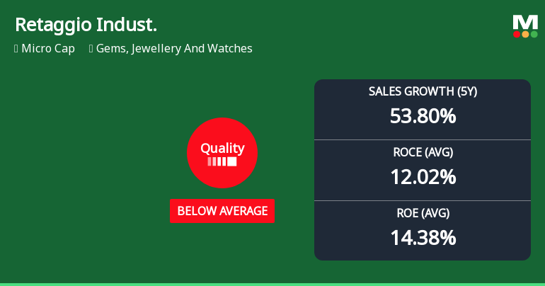 Retaggio Industries Ltd Quality Grade Downgrade Highlights Fundamental Challenges