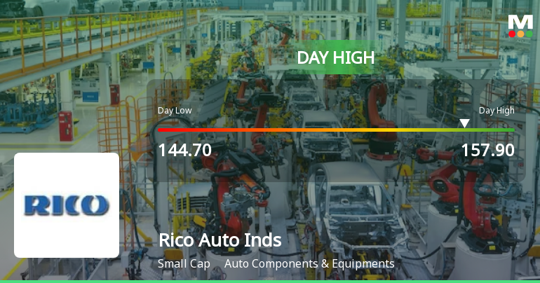 Rico Auto Industries Ltd Surges 7.02% to Day's High of Rs 157.9 — Outperforms Sector by 4.76 Percentage Points