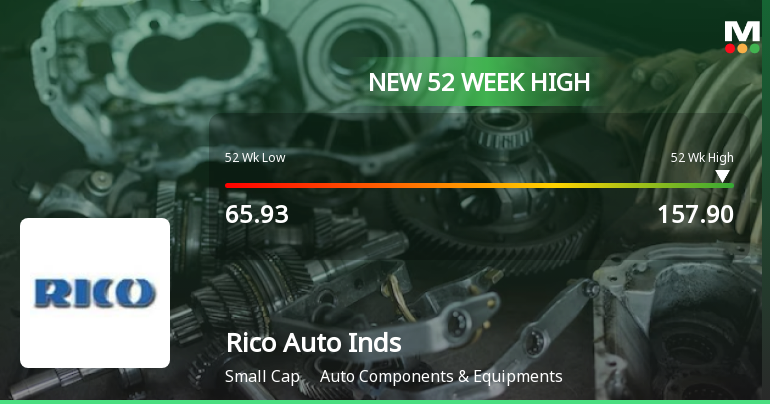 Broad-Based Technical Strength Lifts Rico Auto Industries Ltd to 52-Week High of Rs 157.9